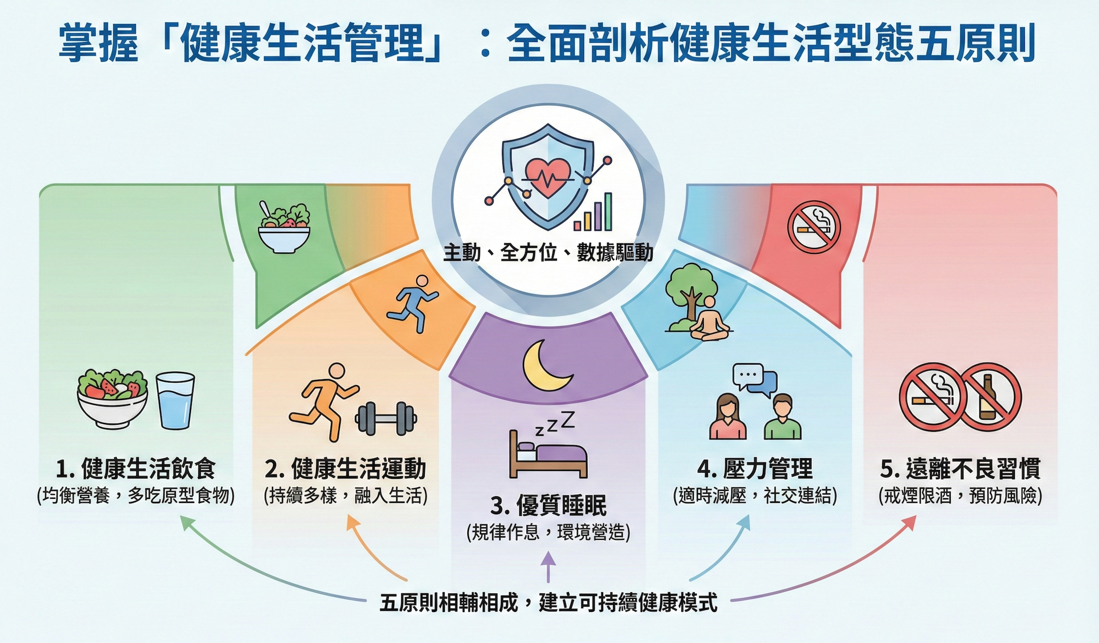 掌握「健康生活管理」:由飲食到運動,全面剖析健康生活型態五原則