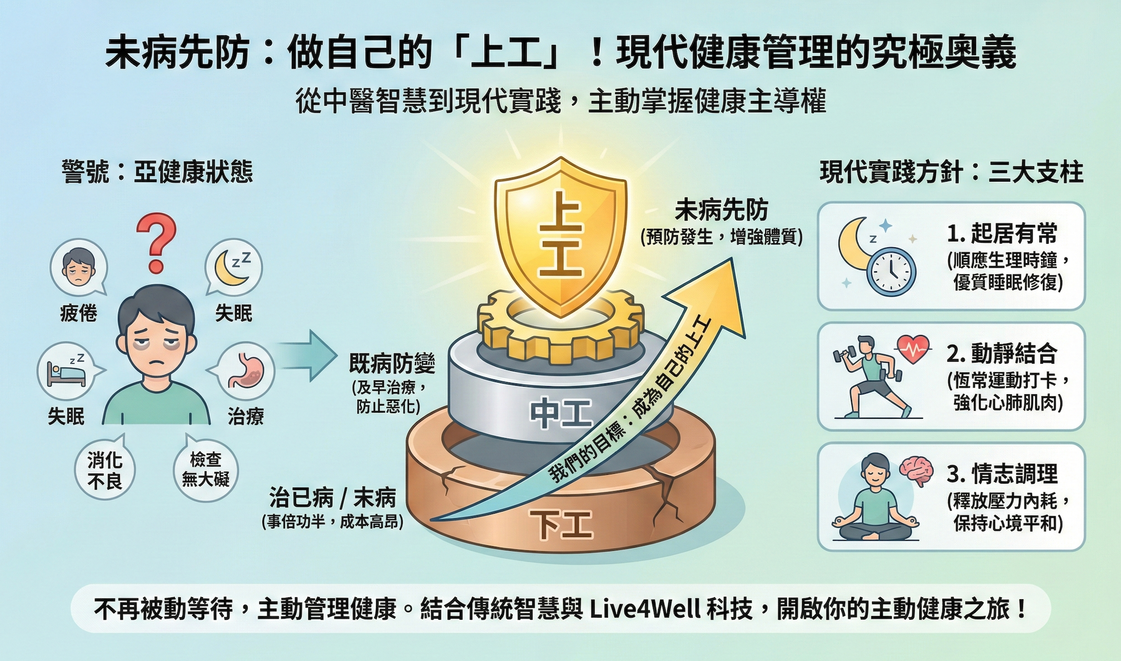 未病先防:做自己的「上工」!從中醫智慧到現代健康管理的究極奧義