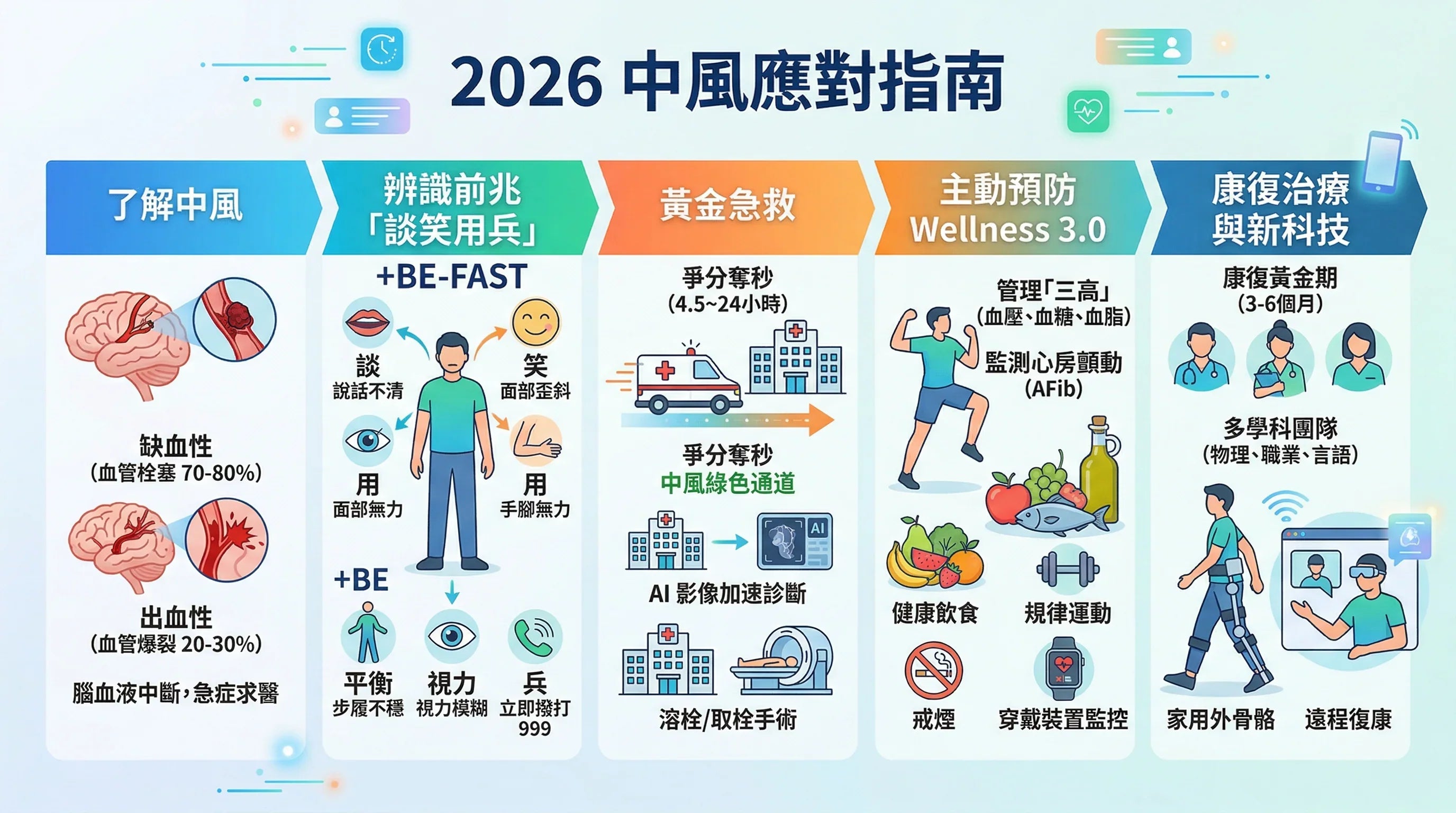 中風全攻略 2026：症狀辨識、急救治療、預防與香港復康資源指南