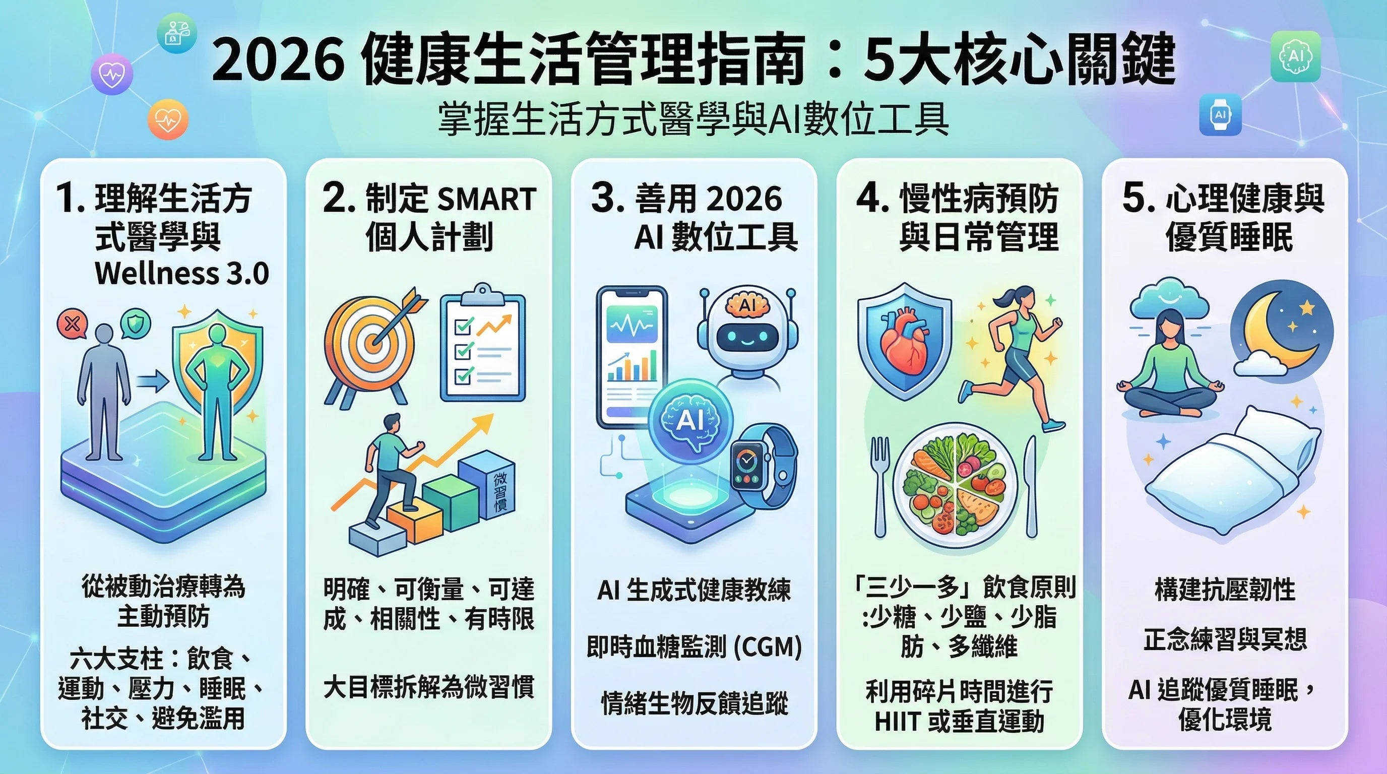 2026健康生活管理指南：掌握生活方式醫學與AI數位工具的5大核心關鍵
