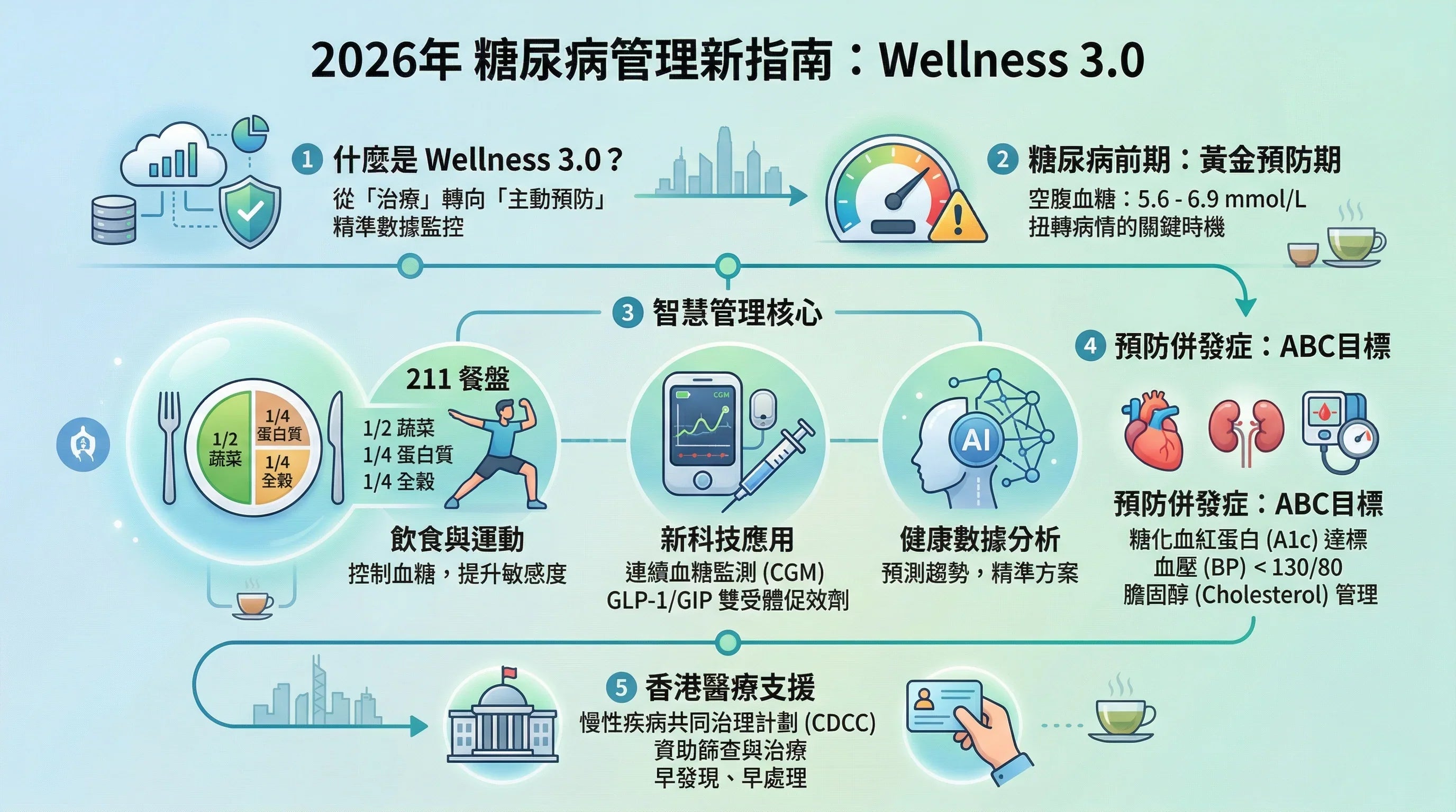 糖尿病全攻略 2026：症狀、成因、飲食及最新治療方法