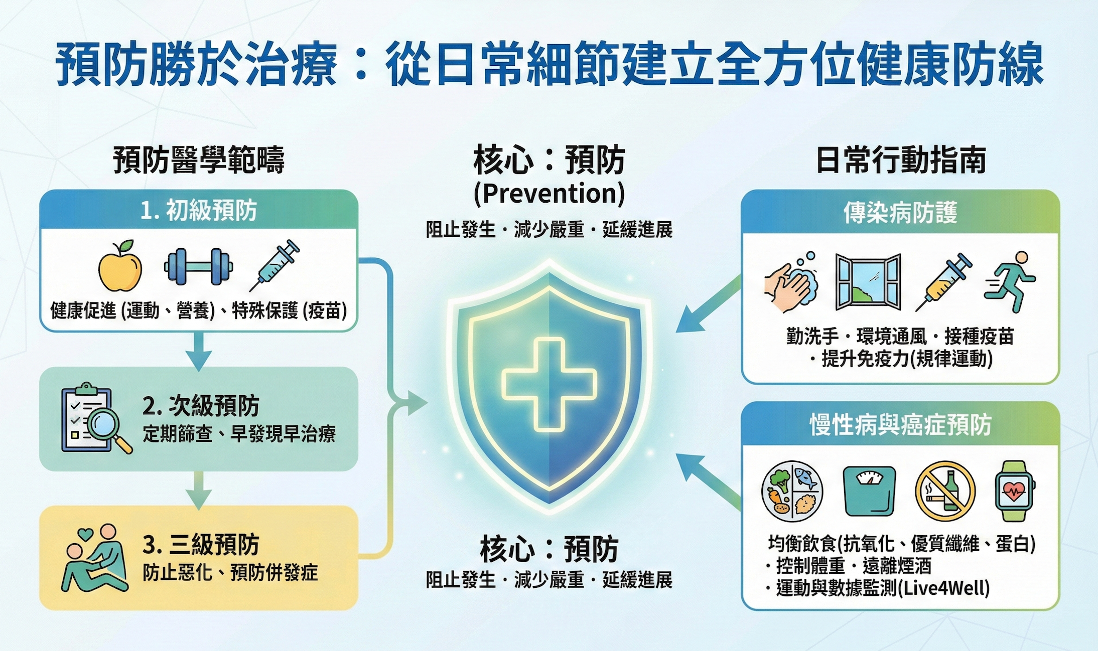 預防勝於治療：從日常細節建立全方位健康防線