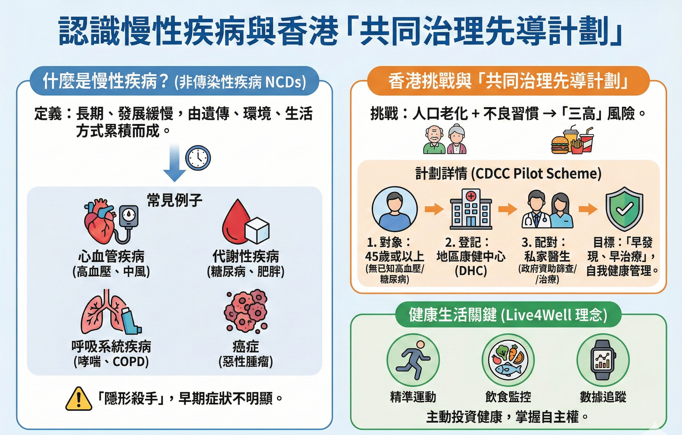 什麼是慢性疾病？一文看清香港常見慢性病例子及「共同治理先導計劃」登記詳情